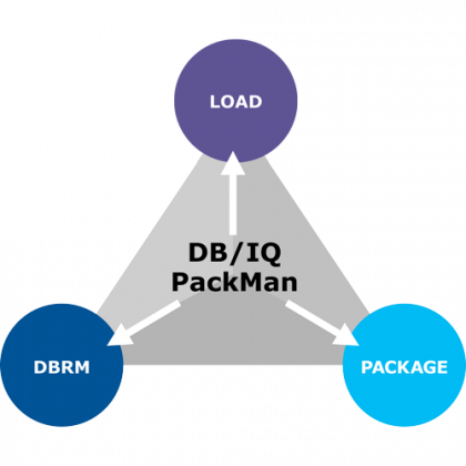 Deep Clean Your Db2 Catalog to Improve Backups and REORGs